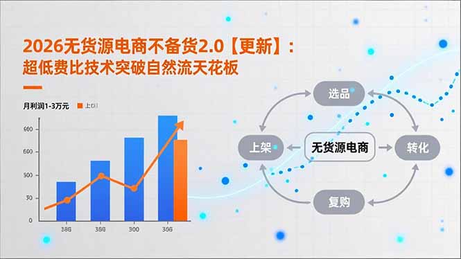 （17133期）2026无货源电商不备货2.0【更新】：超低费比技术突破自然流天花板，单店月利润1-3万元-菡洋资源网